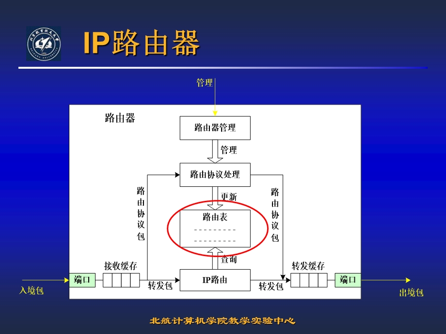 Rip协议分析实验.ppt_第3页