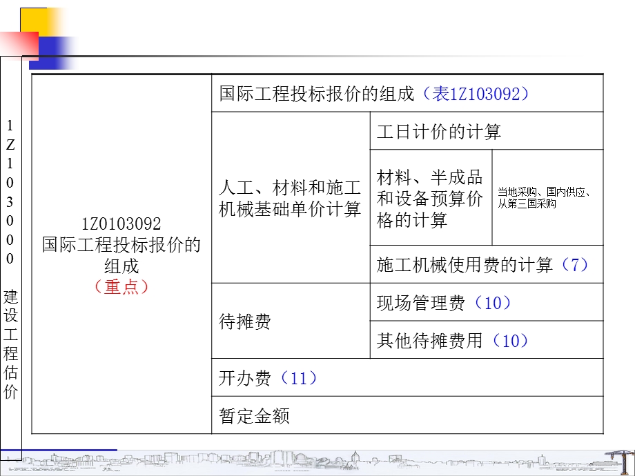 Z103090一级建造师建设工程估价.ppt_第2页