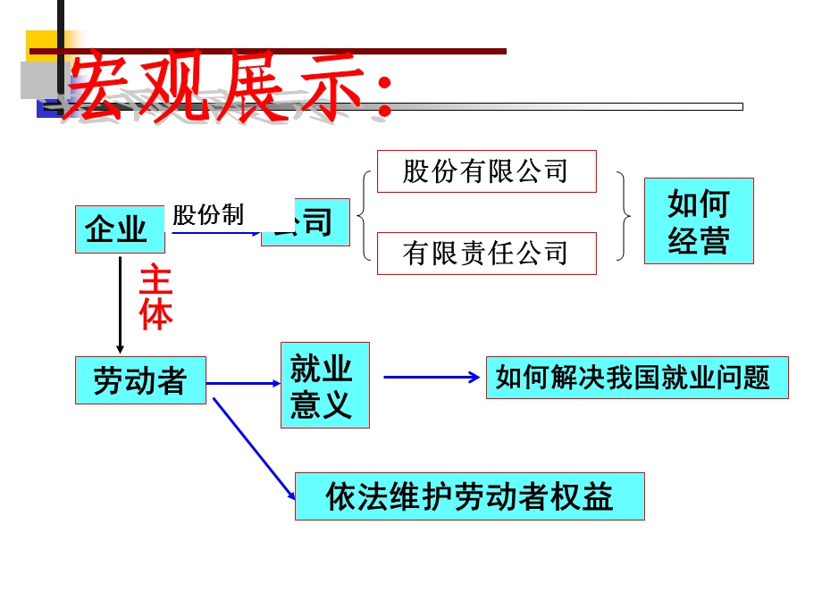 《经济生活》第五课企业与劳动者(复习课件).ppt_第2页