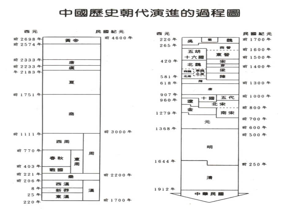 TerritoryofDynasties中国历朝版图.ppt_第2页