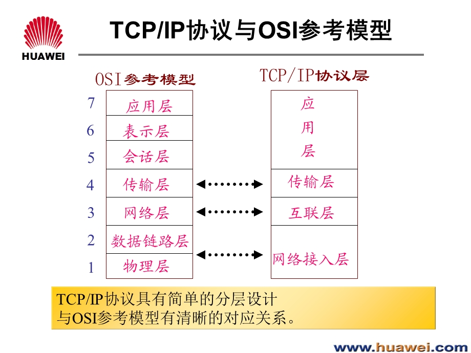 TCP-IP协议和子网规划.ppt_第2页