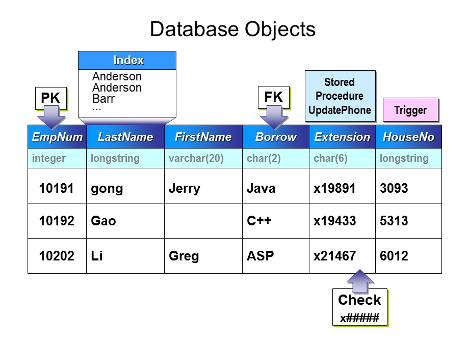 SQLServer数据库基本对象.ppt_第3页