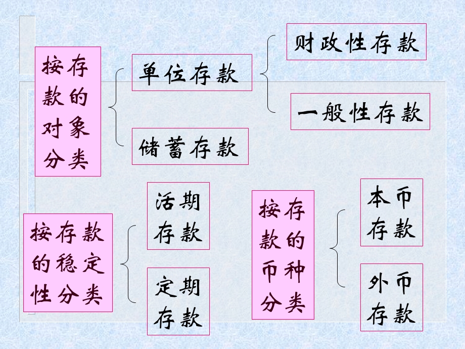 《商业银行会计》(第三章).ppt_第3页