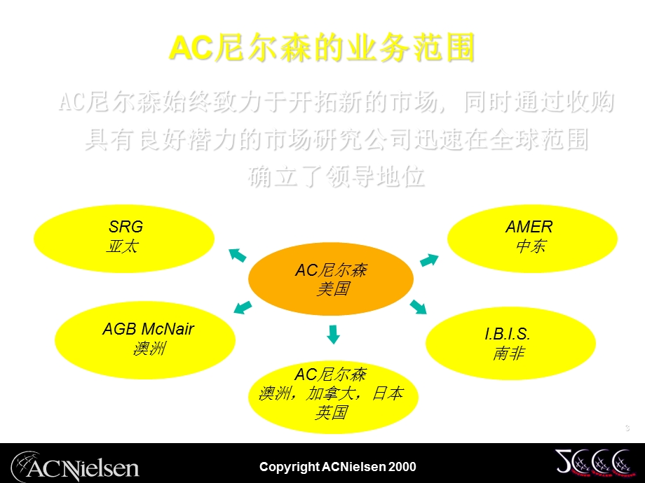 RETAILERSERVICEINTRODUCTION-AC尼尔森.ppt_第3页