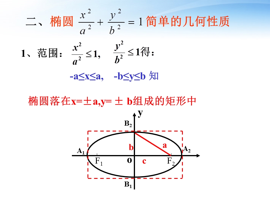 《椭圆的几何性质》.ppt_第2页