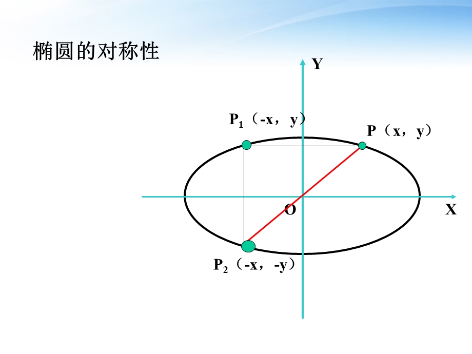 《椭圆的几何性质》.ppt_第3页