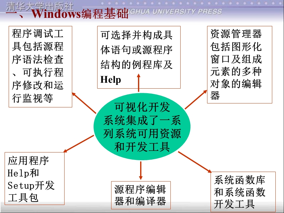 windows窗口程序基础.ppt_第2页