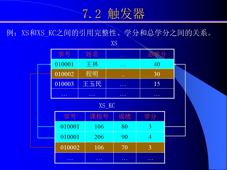 SQL-07存储过程与触发器.ppt_第3页