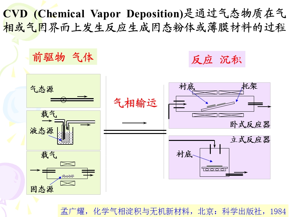 Seminar1化学气相沉积(CVD)原理及其薄膜制备程士敏.ppt_第3页