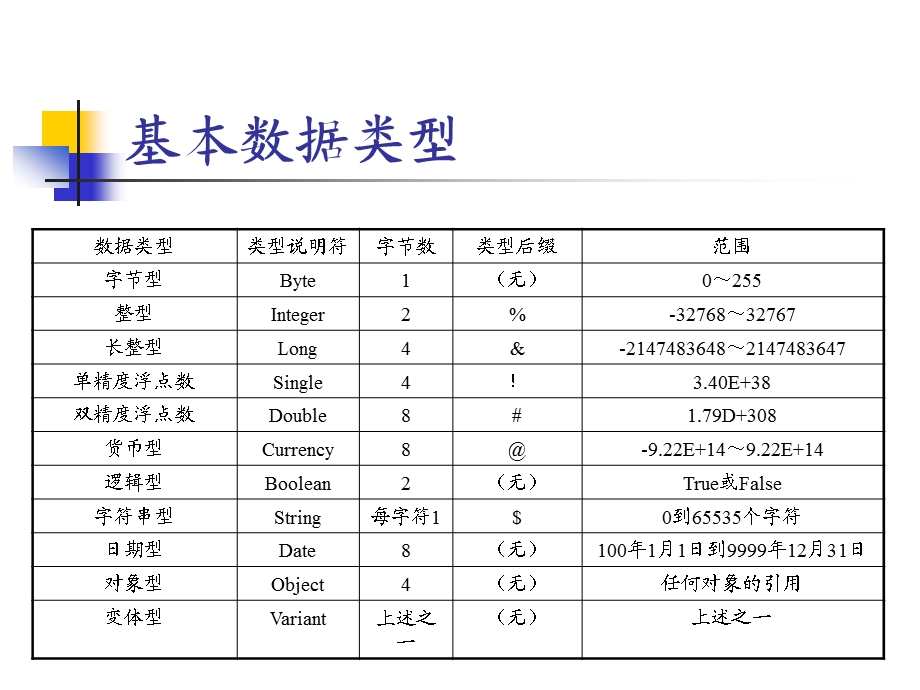 VB程序设计电子教案第4章：VB程序设计语法基础.ppt_第3页