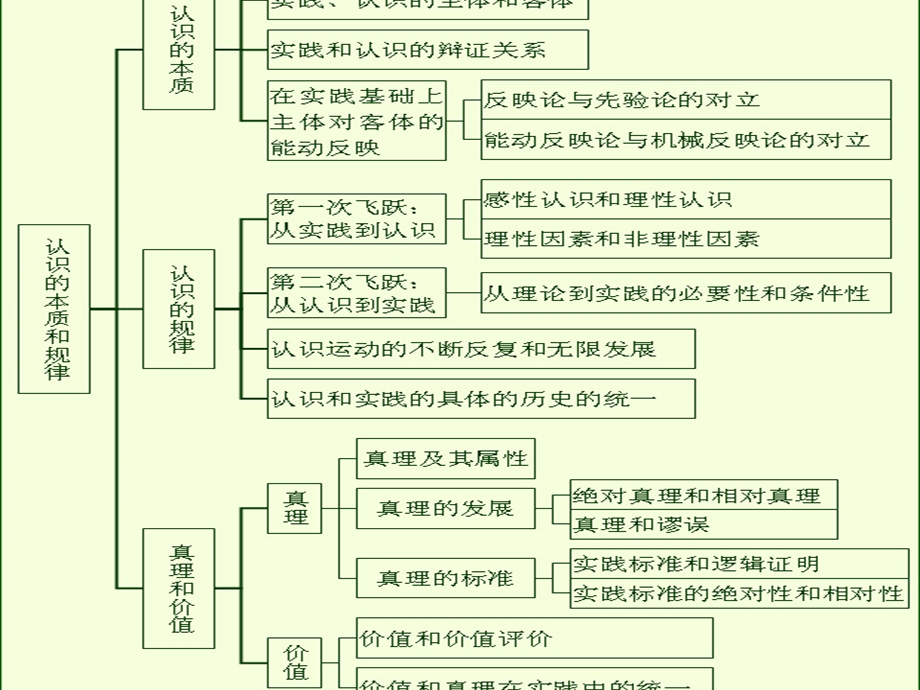 《马克思主义哲学基本原理》知识结构.ppt_第3页