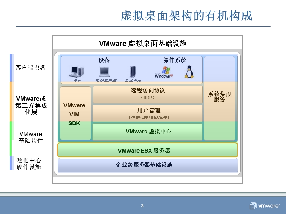 VMware-VDI解决方案简单介绍.ppt_第3页