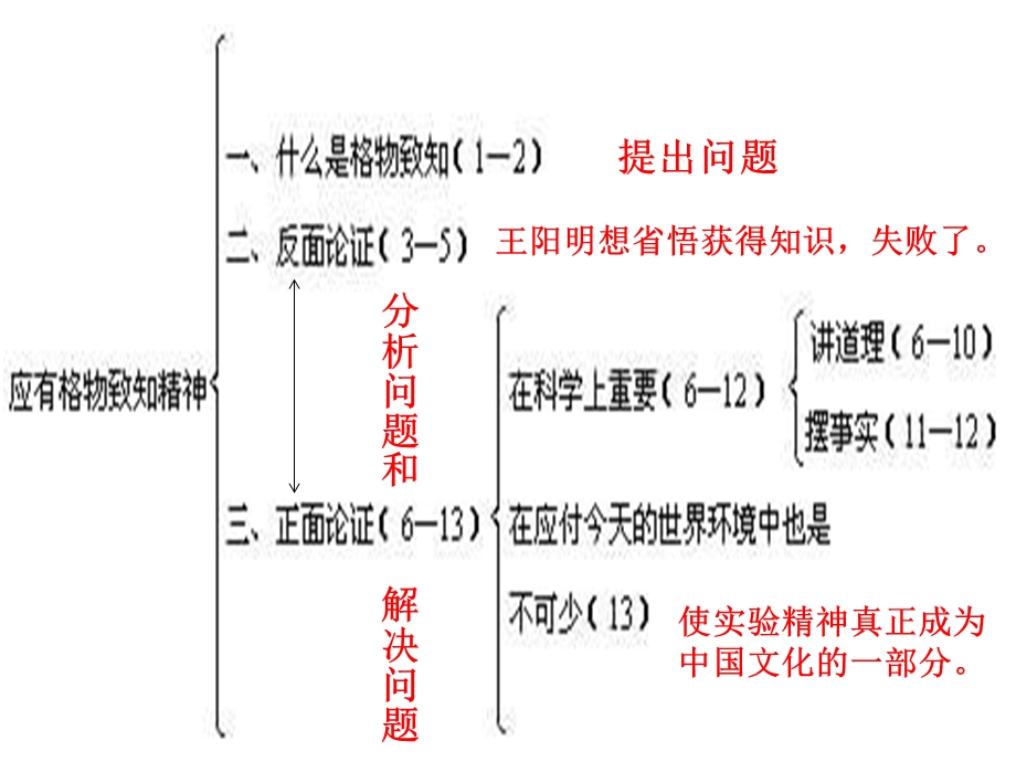 《应有格物致知精神》实用性.ppt_第3页