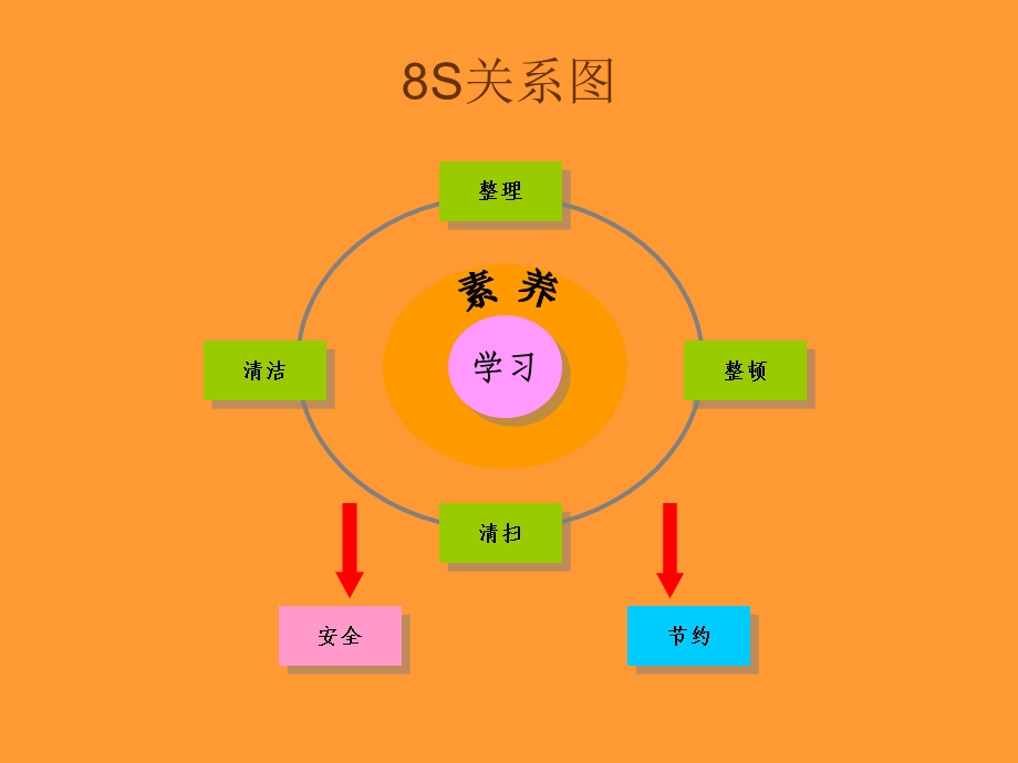 S推行与现场改善培训教材.ppt_第3页