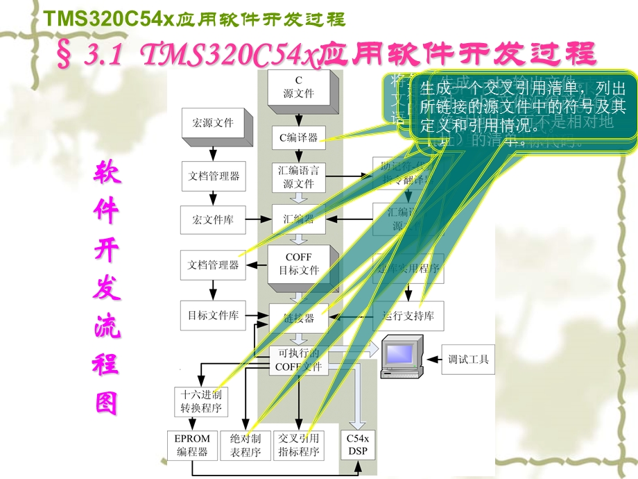 TMS320C54x软件开发过程DSP原理与开发实例.ppt_第3页