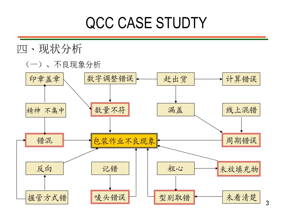 QCC案例-降低包装作业的不良率.ppt_第3页