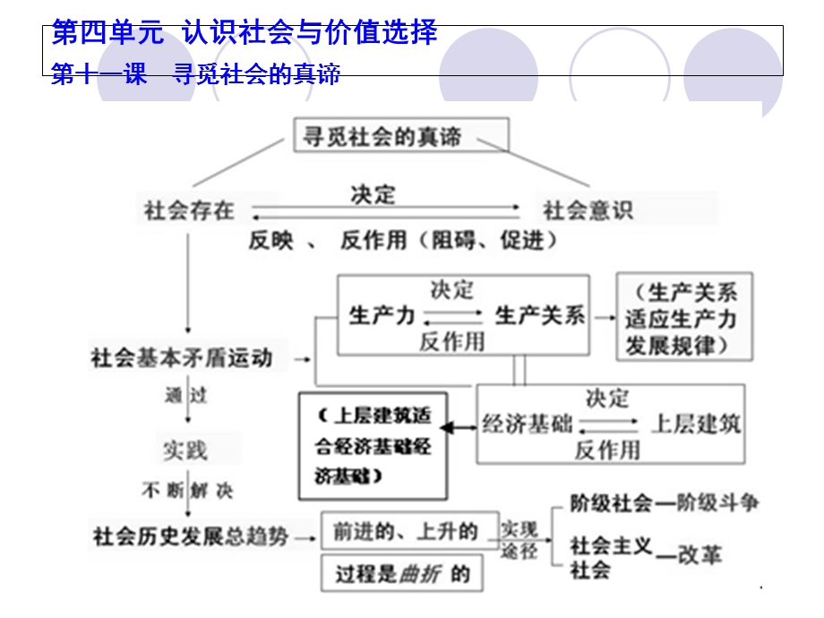 《生活与哲学》一轮复习：第4单元.ppt_第1页