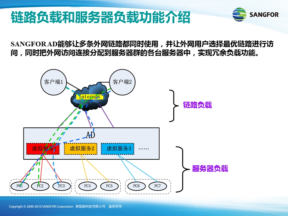 SANGFORAD链路负载与服务器负载配置ZhangW.ppt_第3页