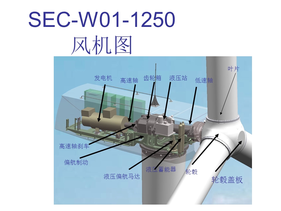 SEC-W01-1250kW风机认知.ppt_第2页