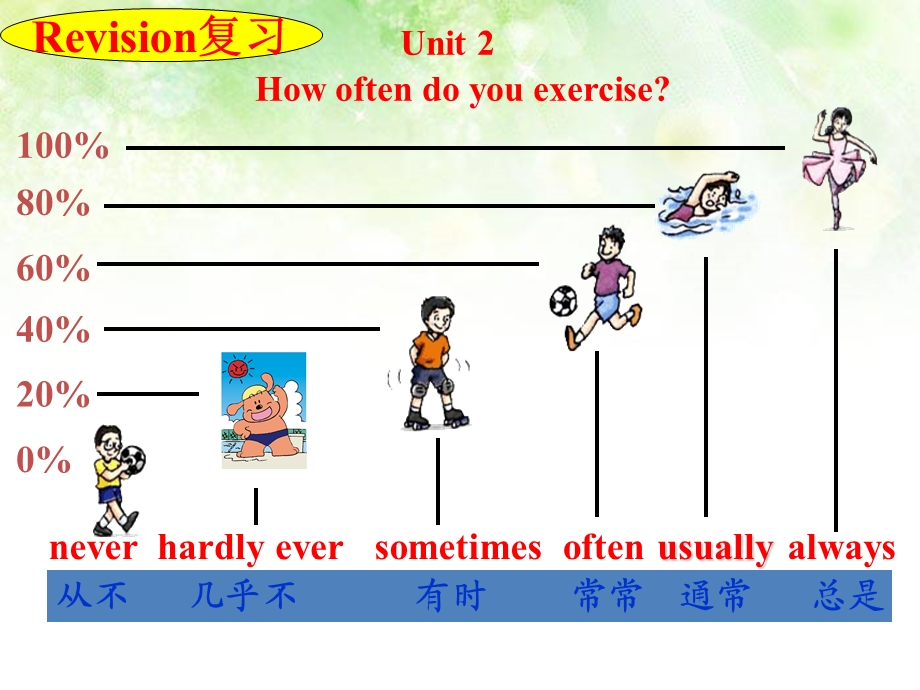 unit2Howoftendoyouexercise复习.ppt_第1页