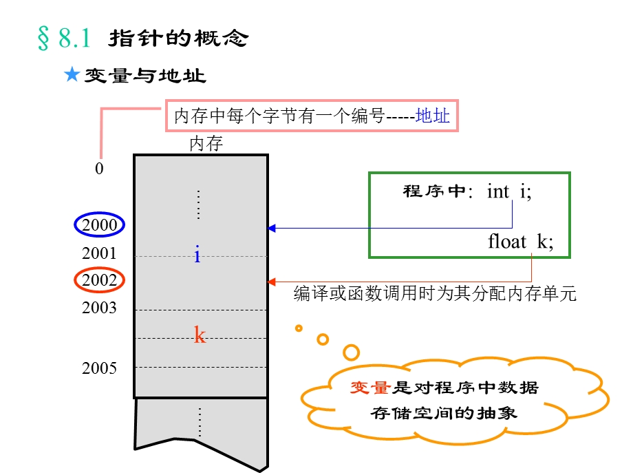 《数据结构C语言版》严蔚敏PPTc8指针.ppt_第2页