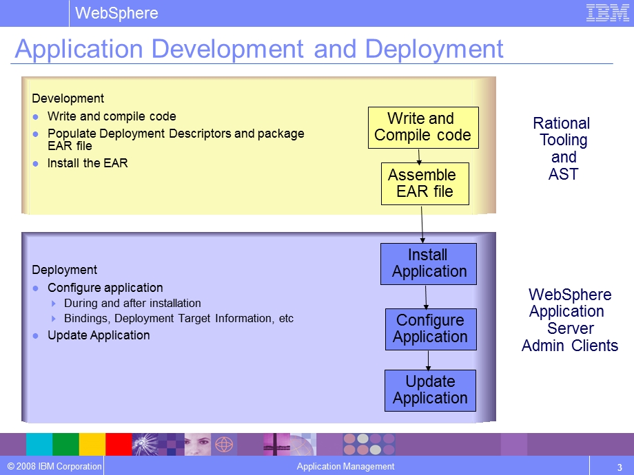 WebSphereApplicationServerv6.1应用管理.ppt_第3页