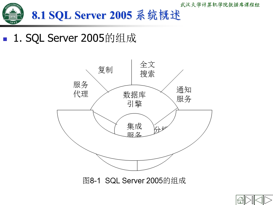 SQLServer数据库应用.ppt_第2页