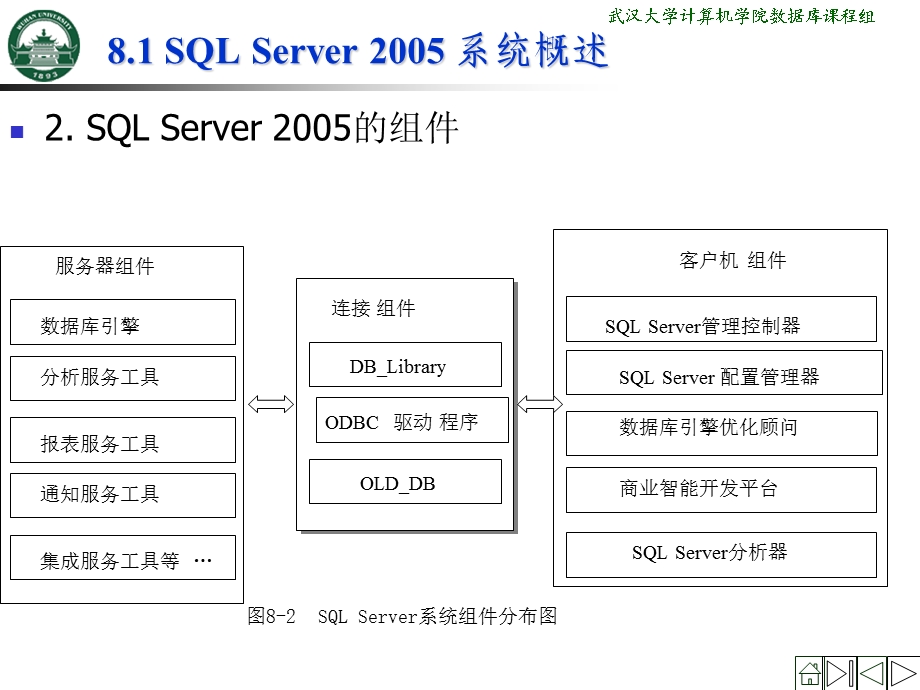 SQLServer数据库应用.ppt_第3页