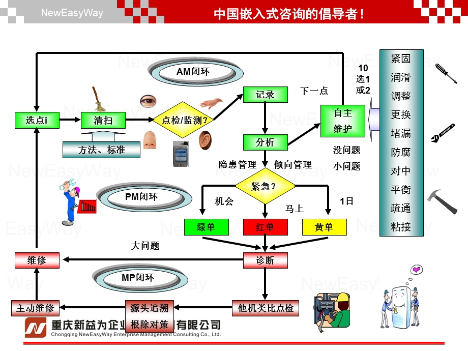 TPM管理咨询-及培训三闭环维保体系新益为企管顾问机构.ppt_第3页