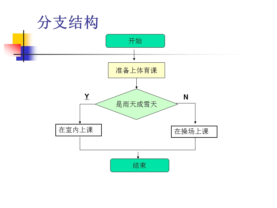 VB算法的三种模式.ppt_第3页