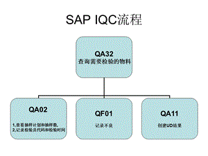 SAPIQC检验流程及工具添加.ppt