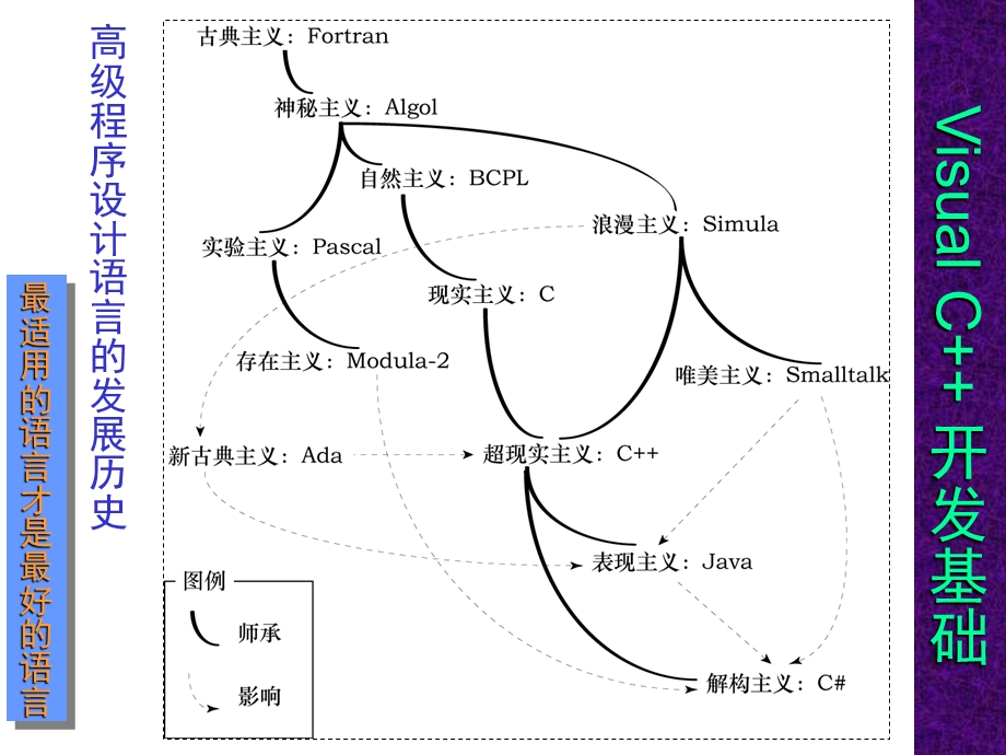 VisualC基础教程.ppt_第3页