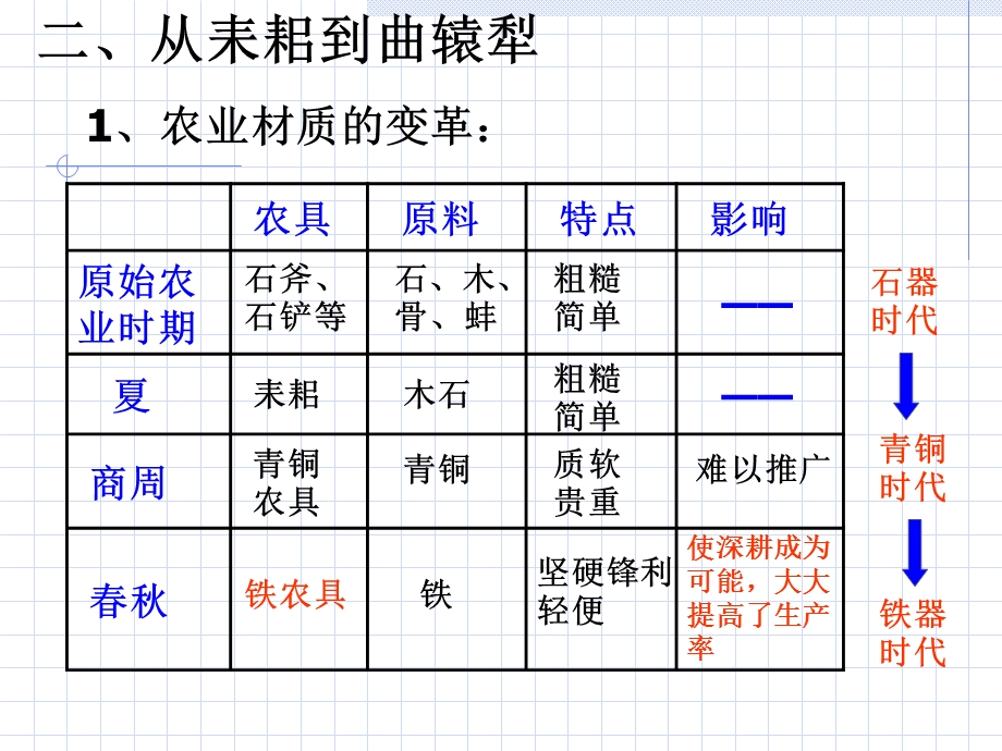 《精耕细作的农业生产》.ppt_第3页