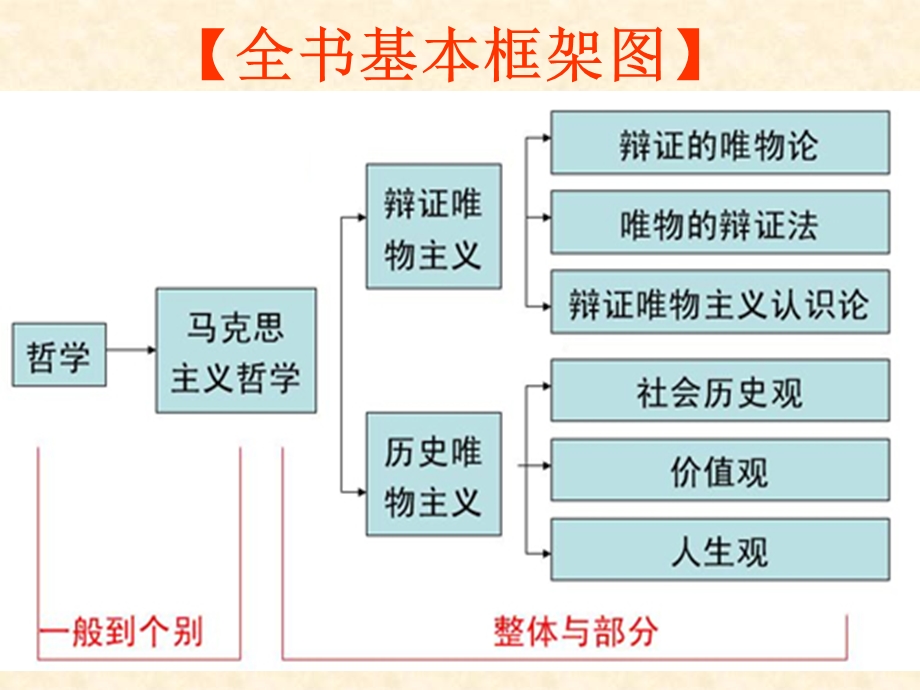 《生活处处有哲学》课件1(人教版必修4).ppt_第2页