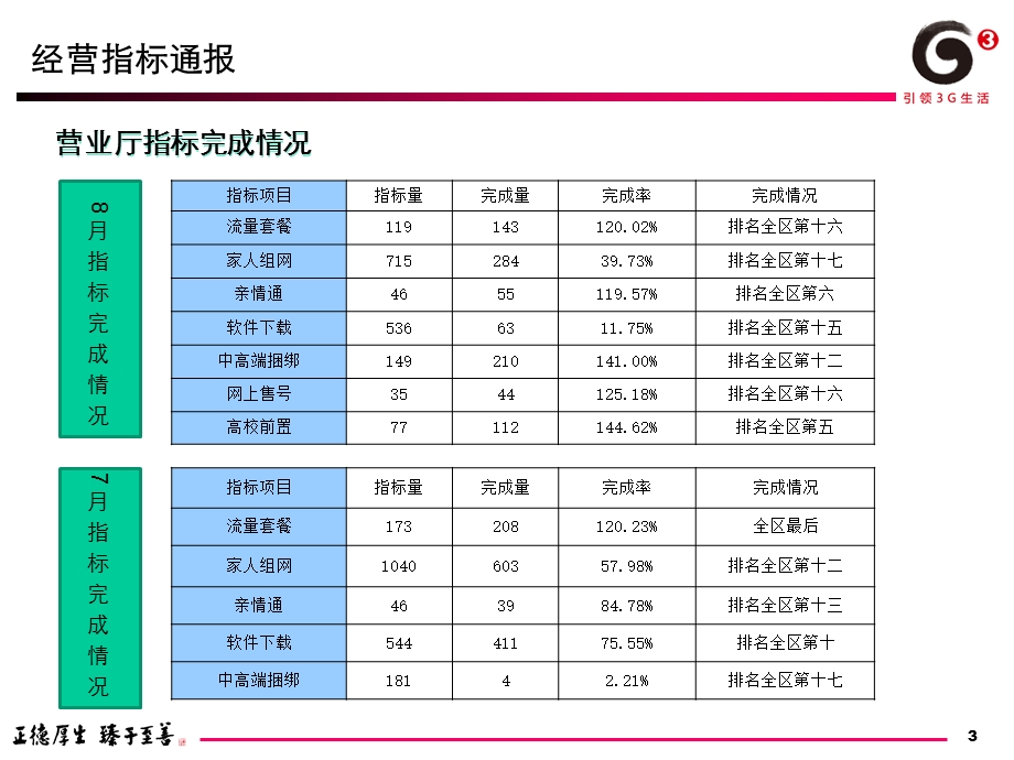 XX片区经营分析(营业厅).ppt_第3页