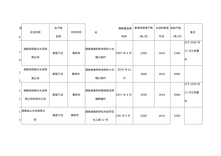 湖南省水泥熟料、平板玻璃生产线清单（截至2022年12月31日）.docx_第3页