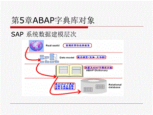 SAPABAP程序设计基础教程第5章ABAP字典库对象.ppt