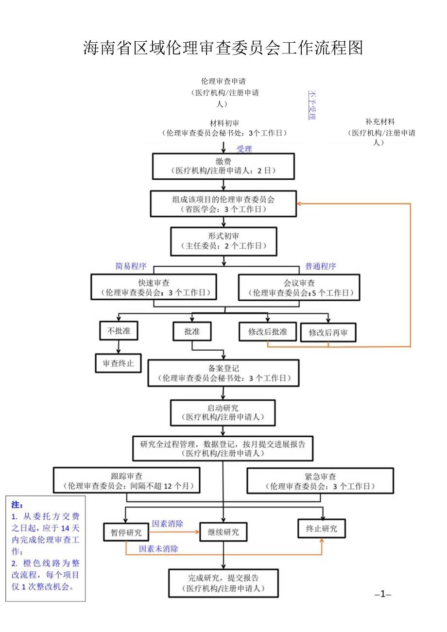 海南省省级区域伦理委员会工作流程图.docx_第1页