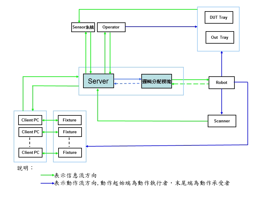 Robot控制程序工作模块与架构图.ppt_第2页