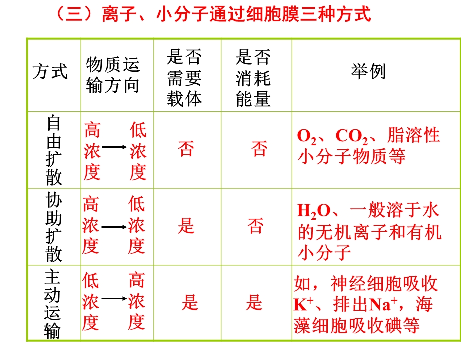 《生命科学》第三章知识要点.ppt_第2页