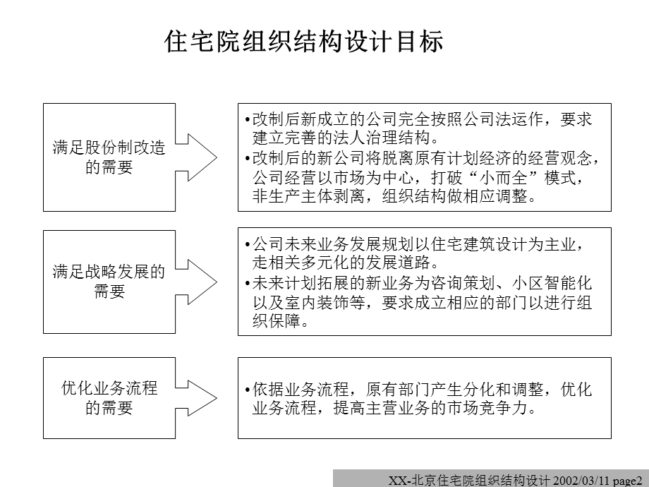 XX设计研究院组织结构.ppt_第2页