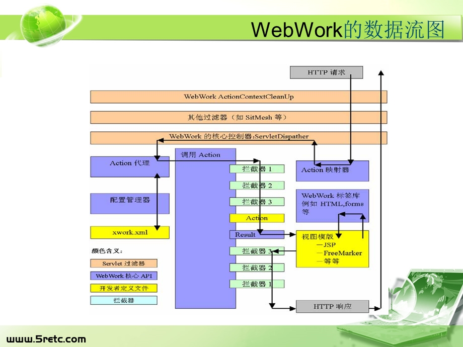 Struts2架构剖析及数据接收.ppt_第3页