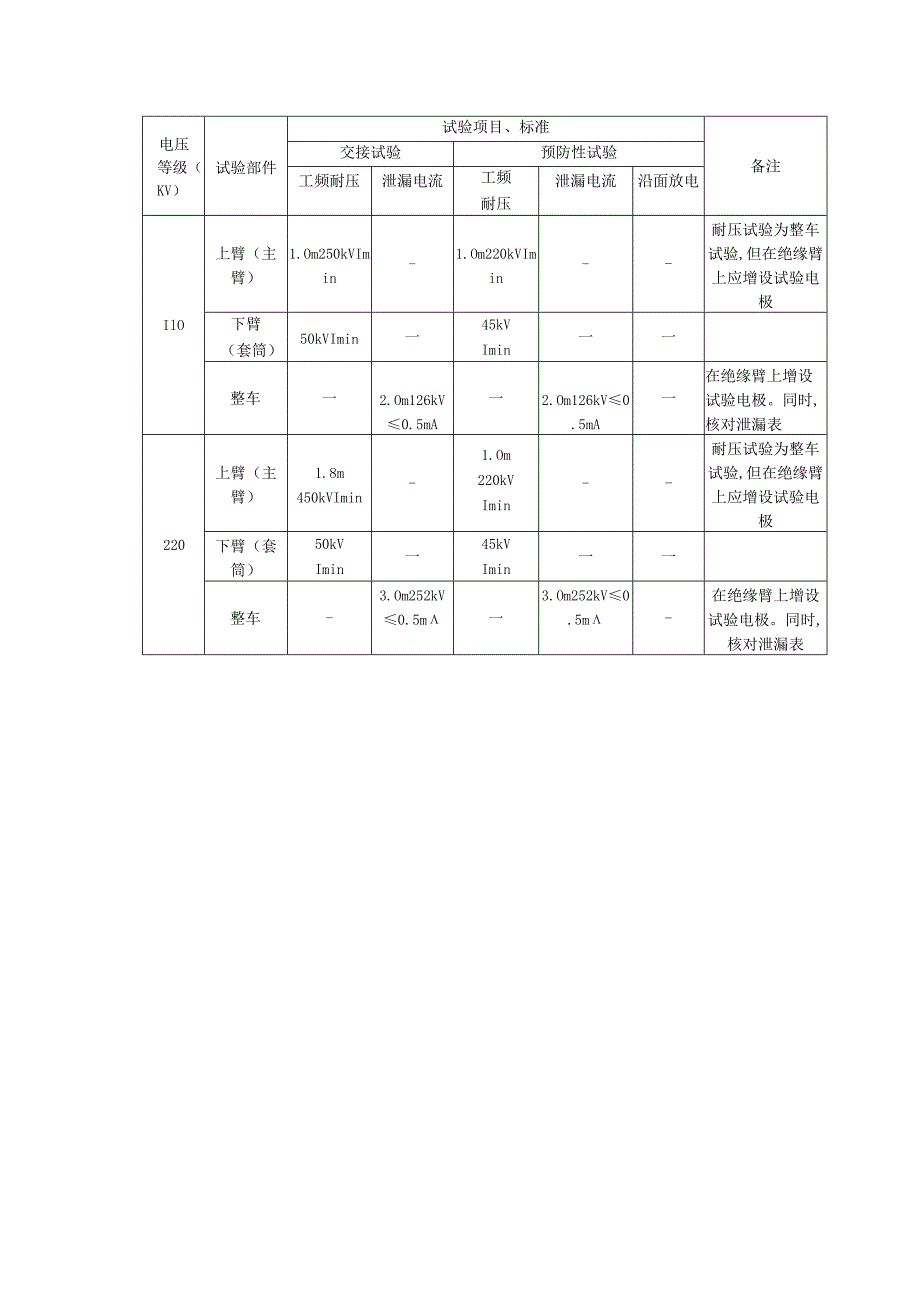 电力公司带电作业高架绝缘斗臂车电气试验标准表.docx_第2页