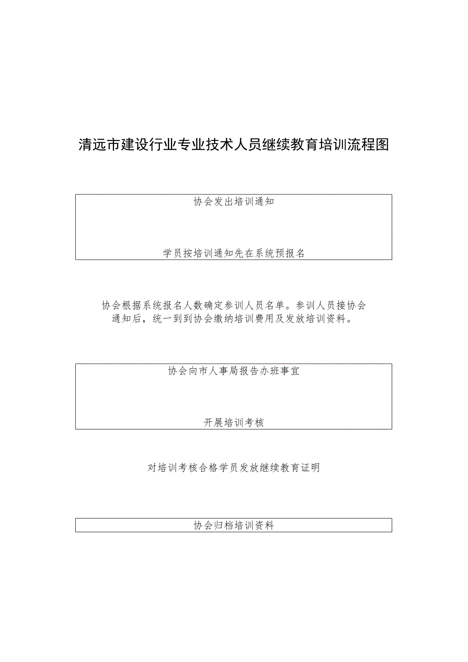 清远市建设行业专业技术人员继续教育培训流程图.docx_第1页