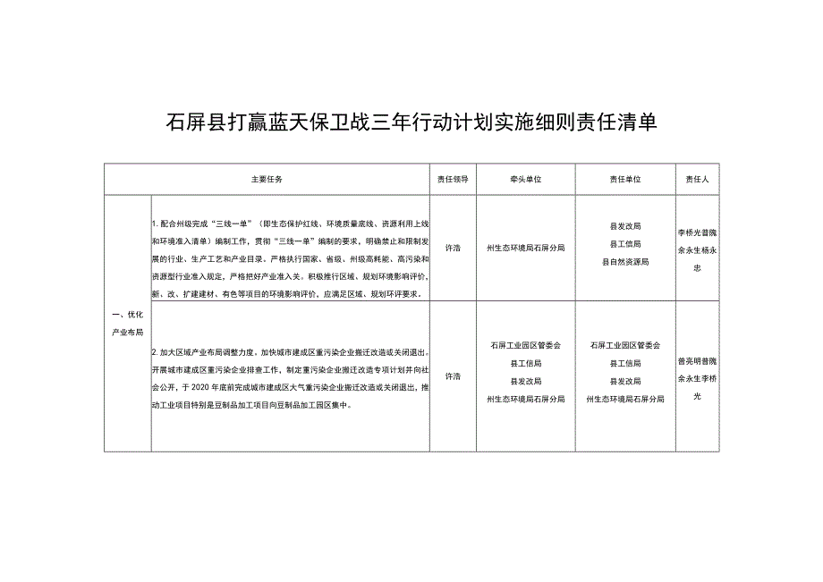 石屏县打赢蓝天保卫战三年行动计划实施细则责任清单.docx_第1页