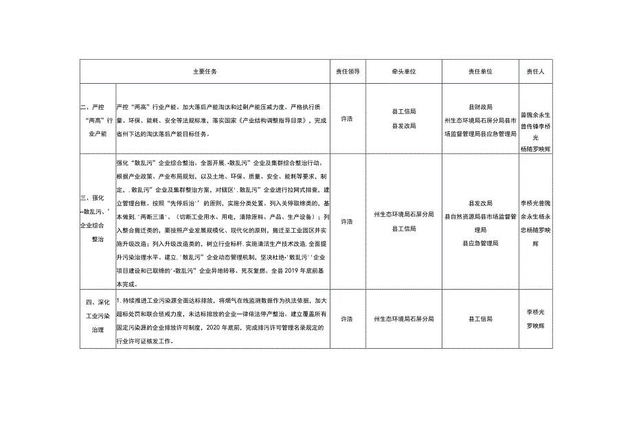 石屏县打赢蓝天保卫战三年行动计划实施细则责任清单.docx_第2页