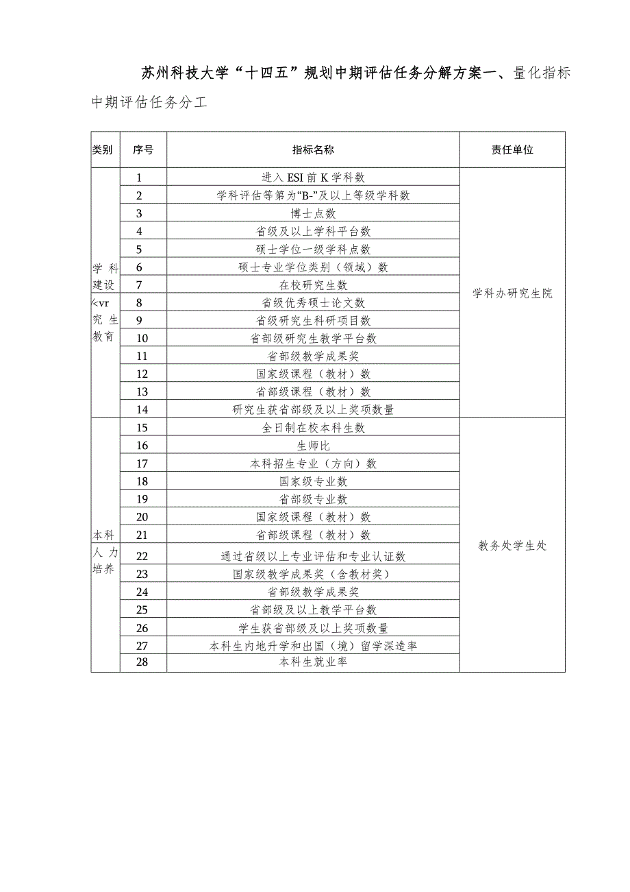 苏州科技大学“十四五”规划中期评估任务分解方案量化指标中期评估任务分工.docx_第1页