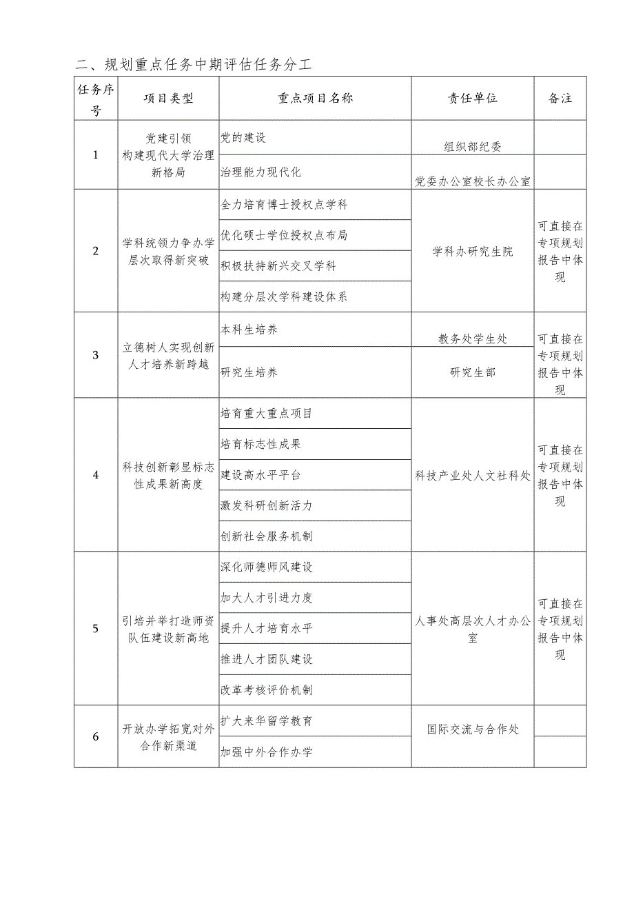 苏州科技大学“十四五”规划中期评估任务分解方案量化指标中期评估任务分工.docx_第3页