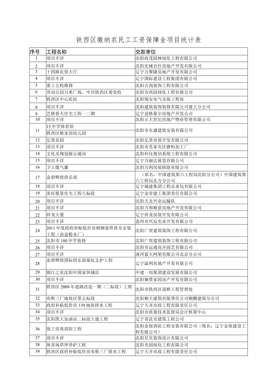 铁西区缴纳农民工工资保障金项目统计表.docx_第1页