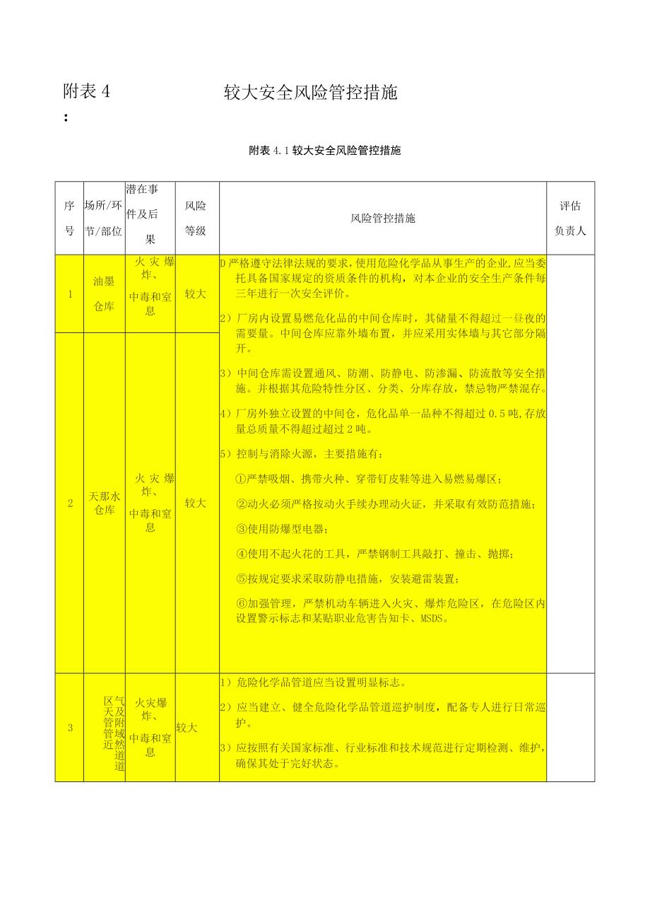 附表较大安全风险管控措施标准模板.docx_第1页